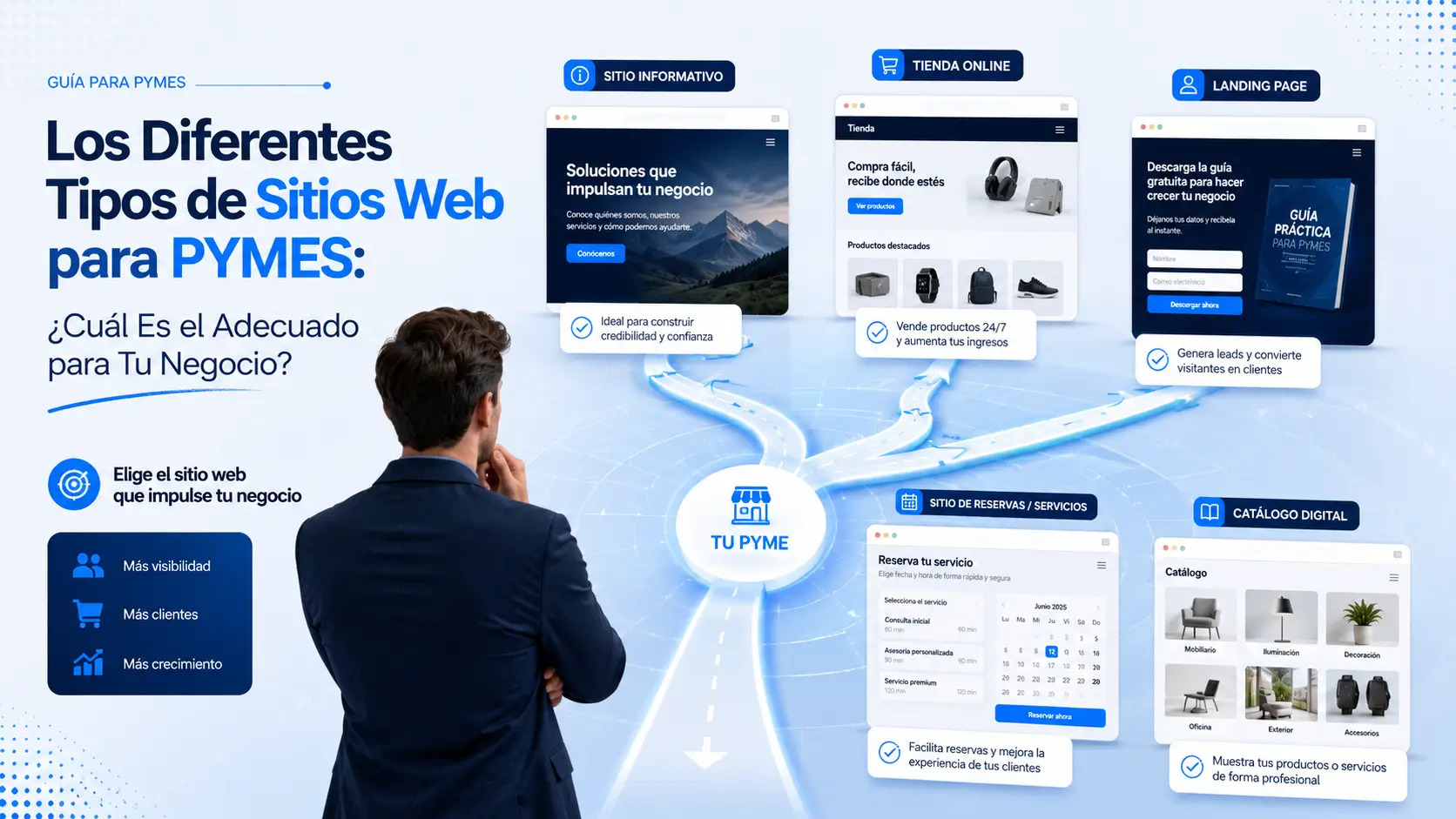 Los Diferentes Tipos de Sitios Web para PYMES: ¿Cuál Es el Adecuado para Tu Negocio?